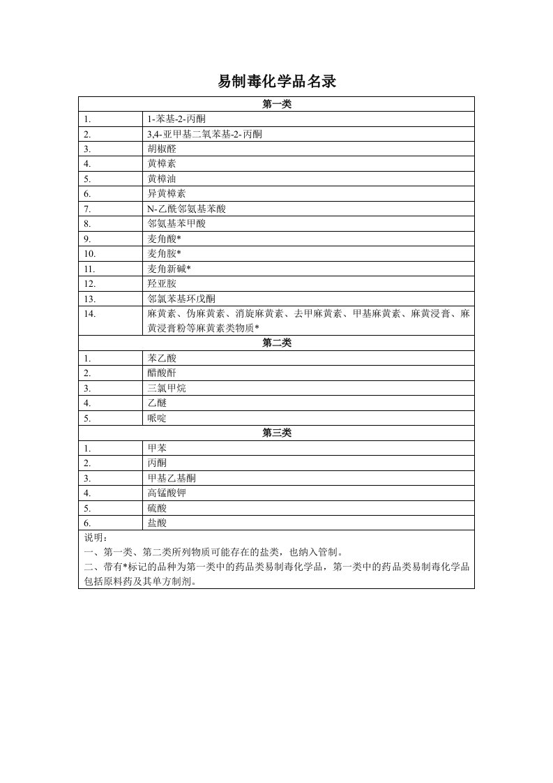 易制毒化学品名录