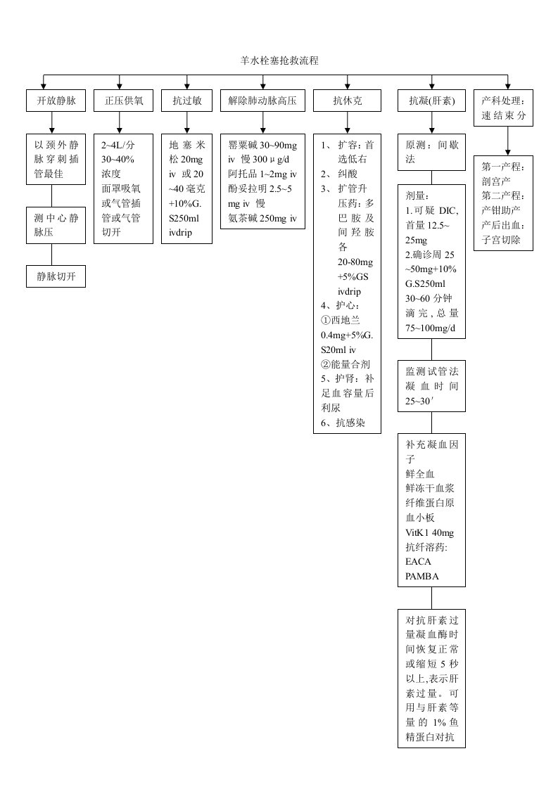 常用产科抢救流程图