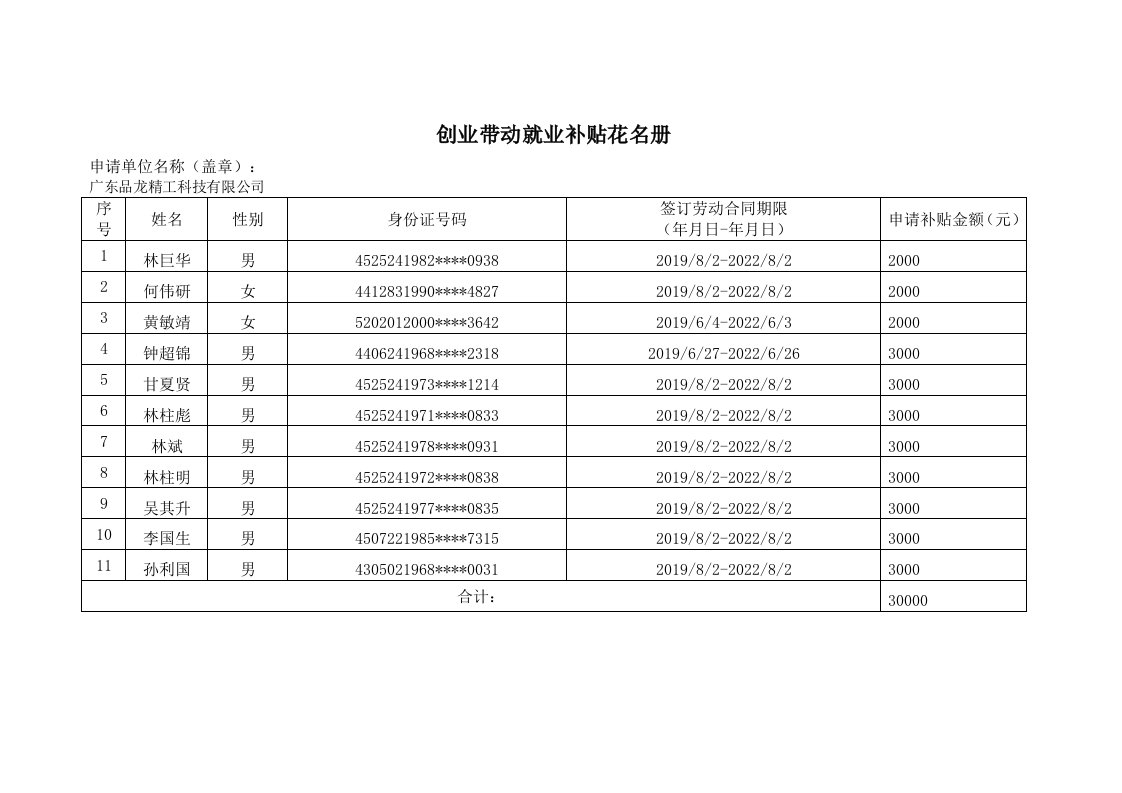 创业带动就业补贴花名册