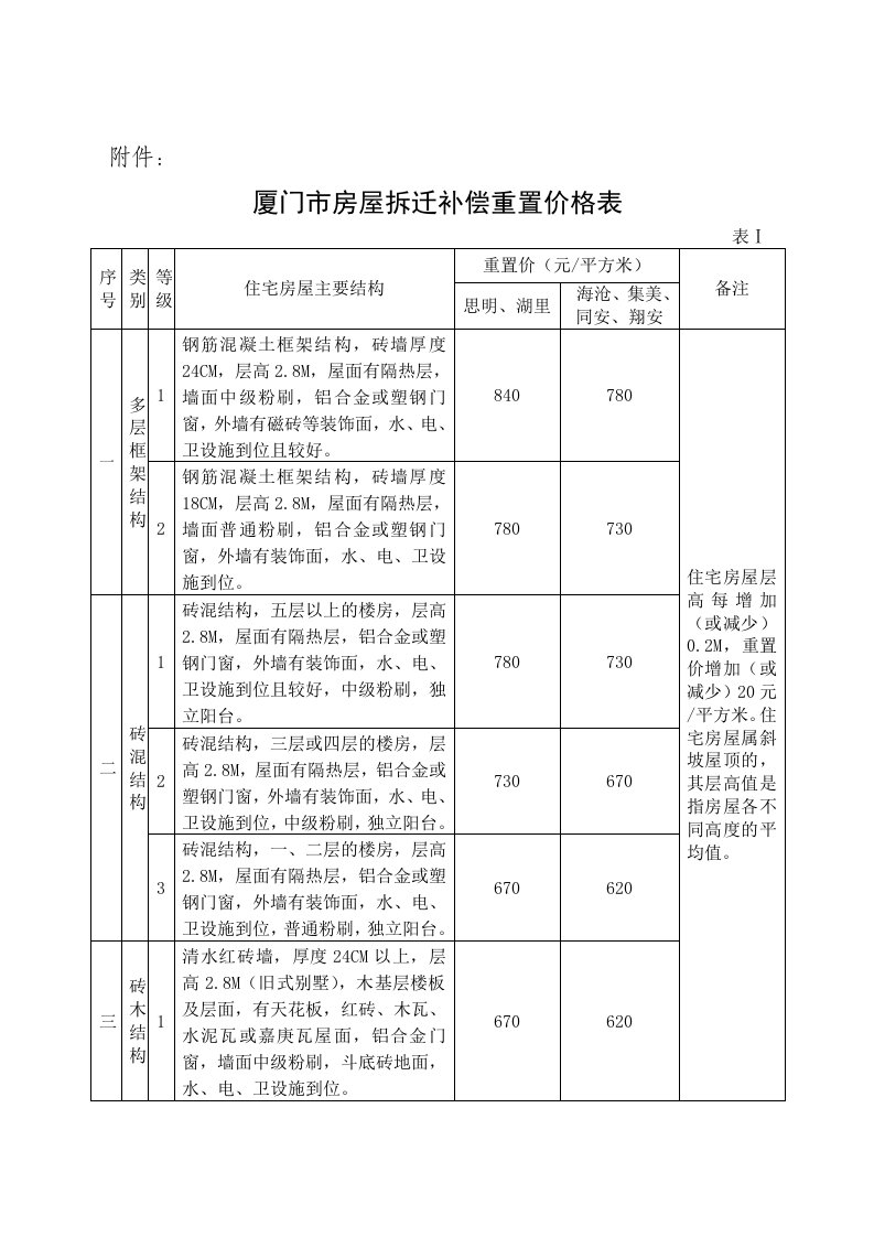 厦门市房屋拆迁补偿重置价格表