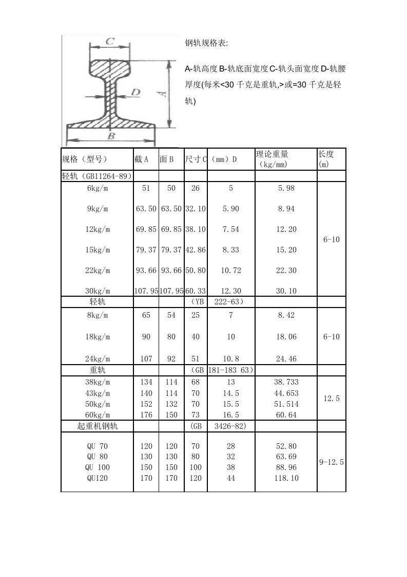 钢轨规格表