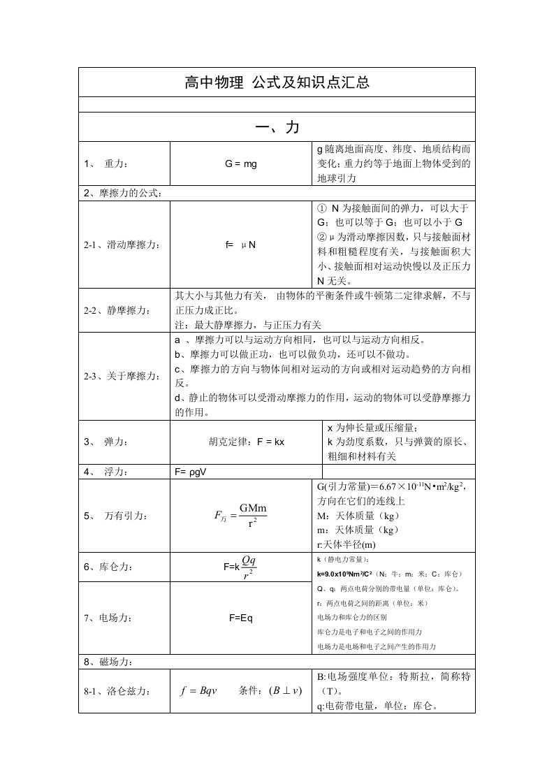 高中物理公式及知识点汇总