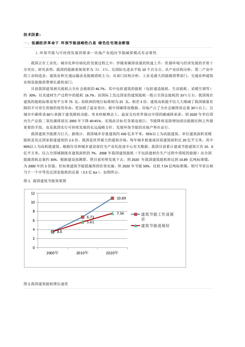 房地产宏观环境技术分析之绿色地产