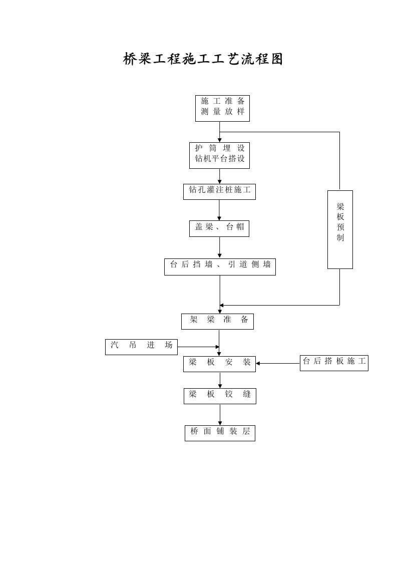 桥梁工程施工工艺流程图