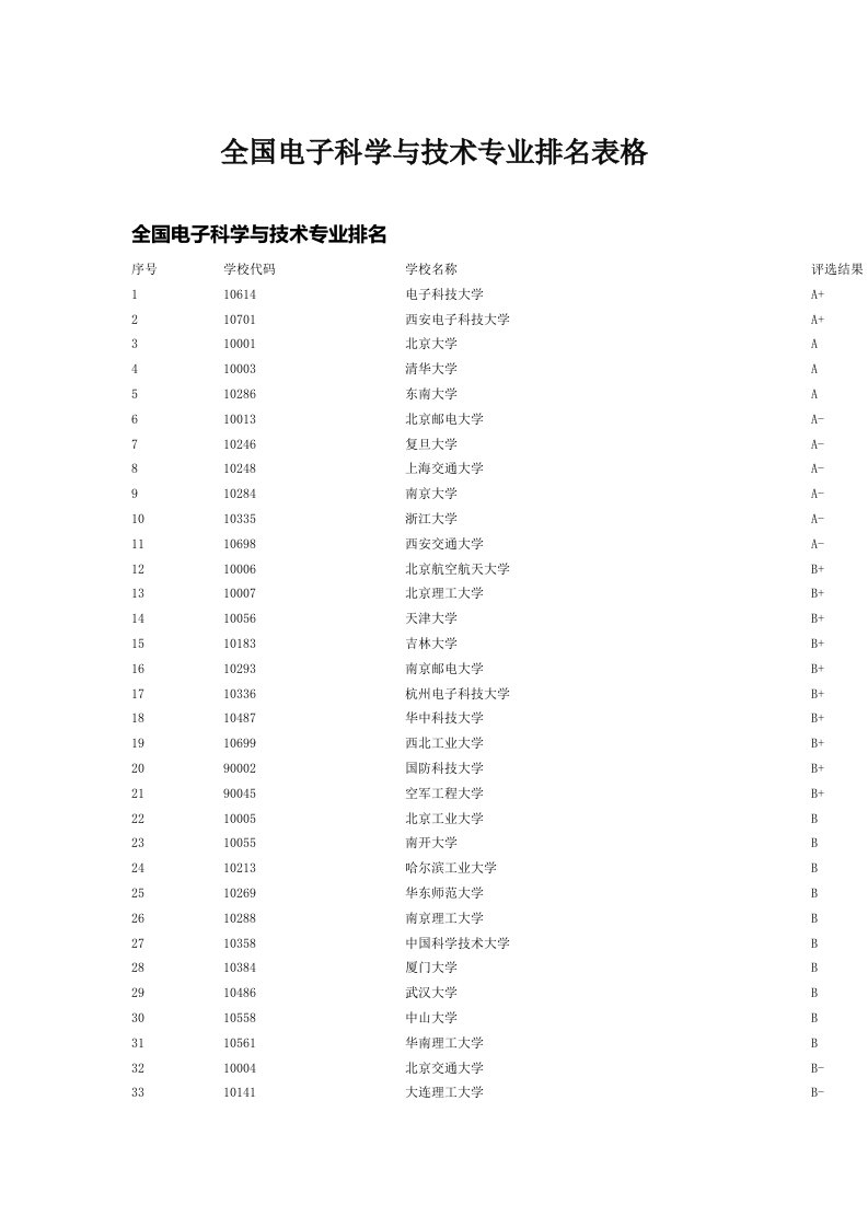 全国电子科学与技术专业排名表格