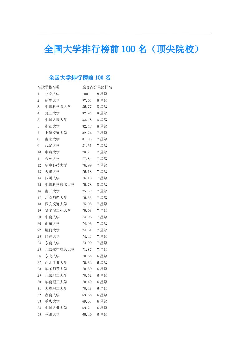 全国大学排行榜前100名（顶尖院校）