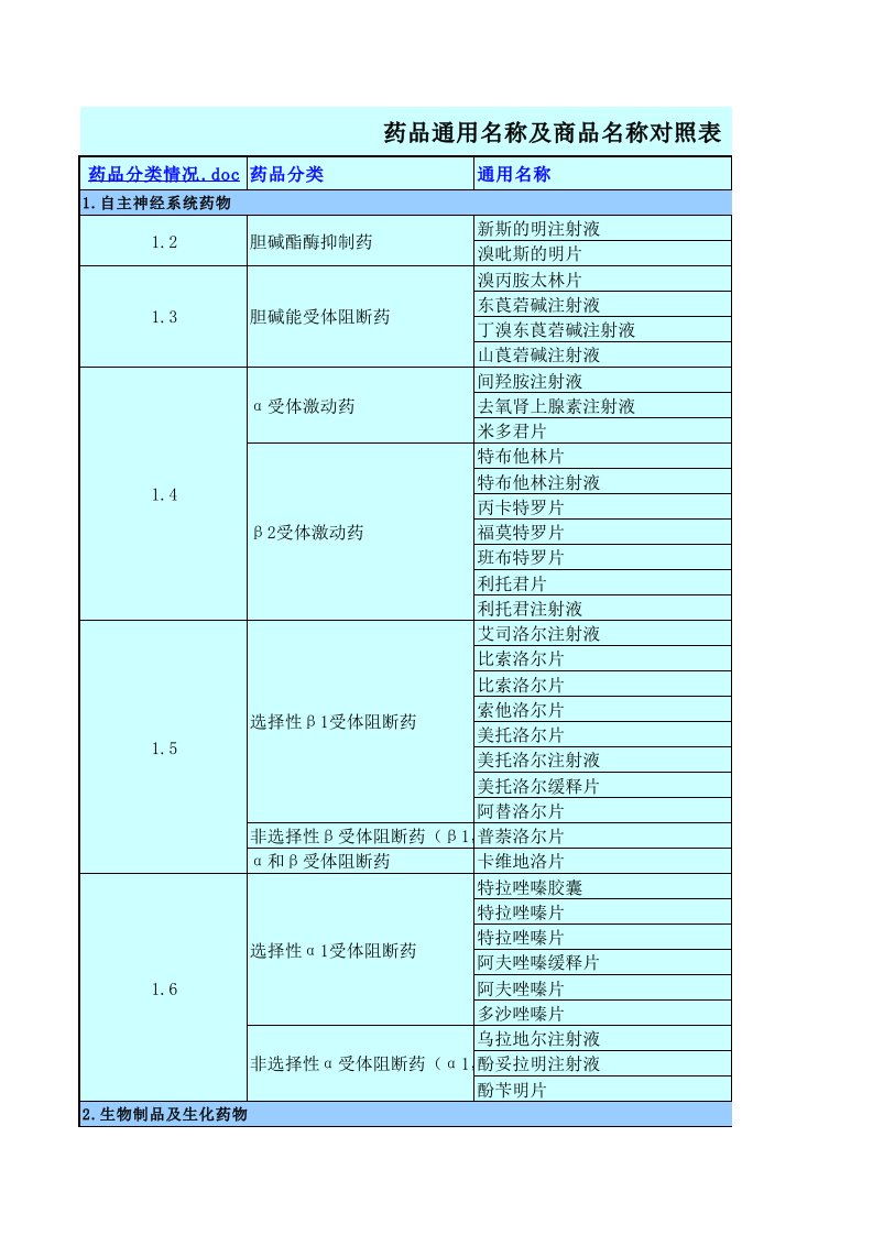 药品通用名称与商品名称对照表