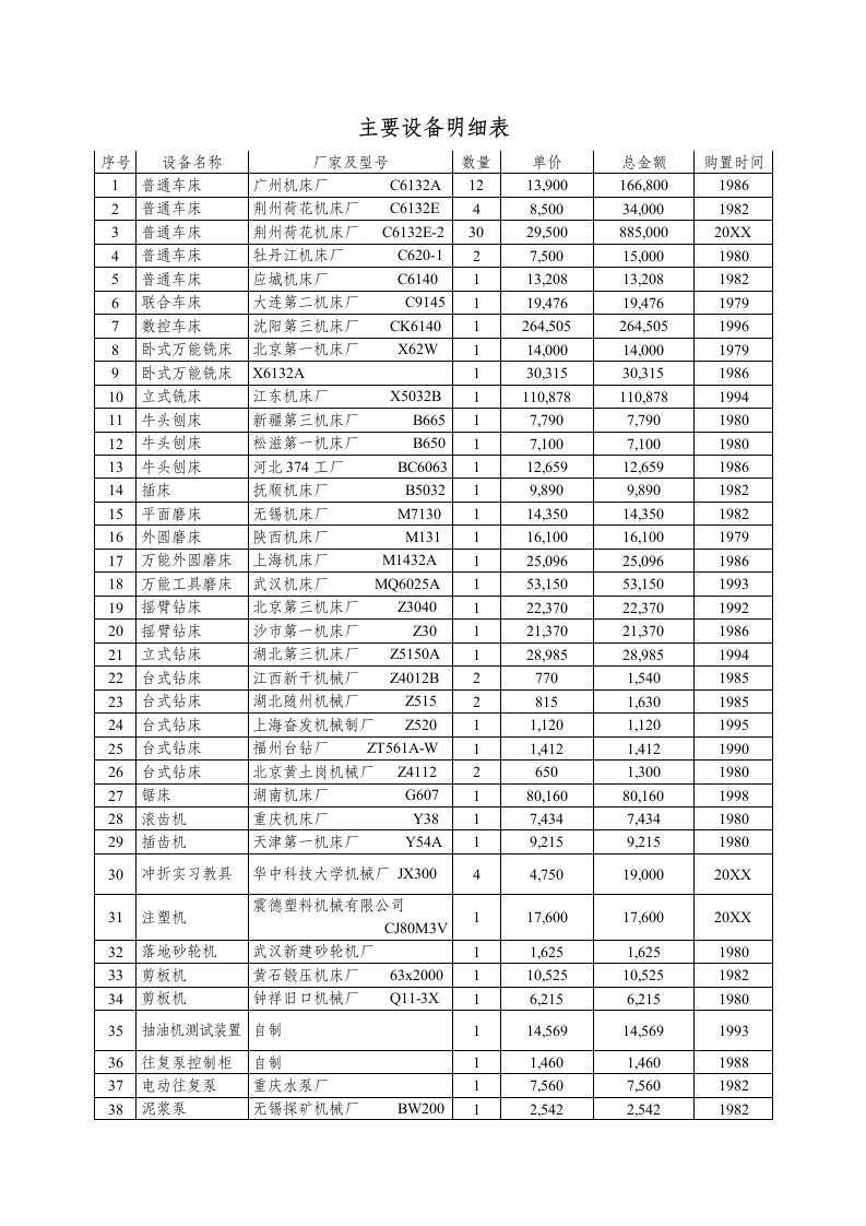 生产管理--附件17主要设备明细表