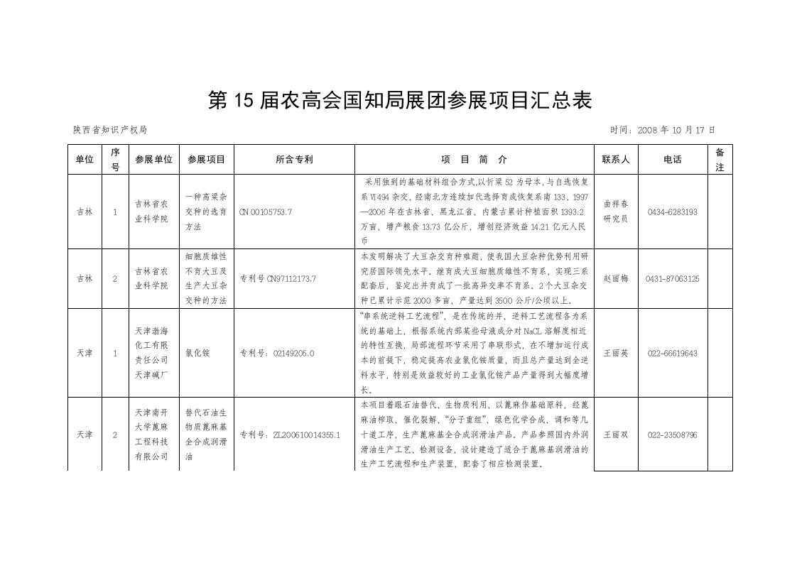 精选第15届农高会国知局展团参展项目汇总表