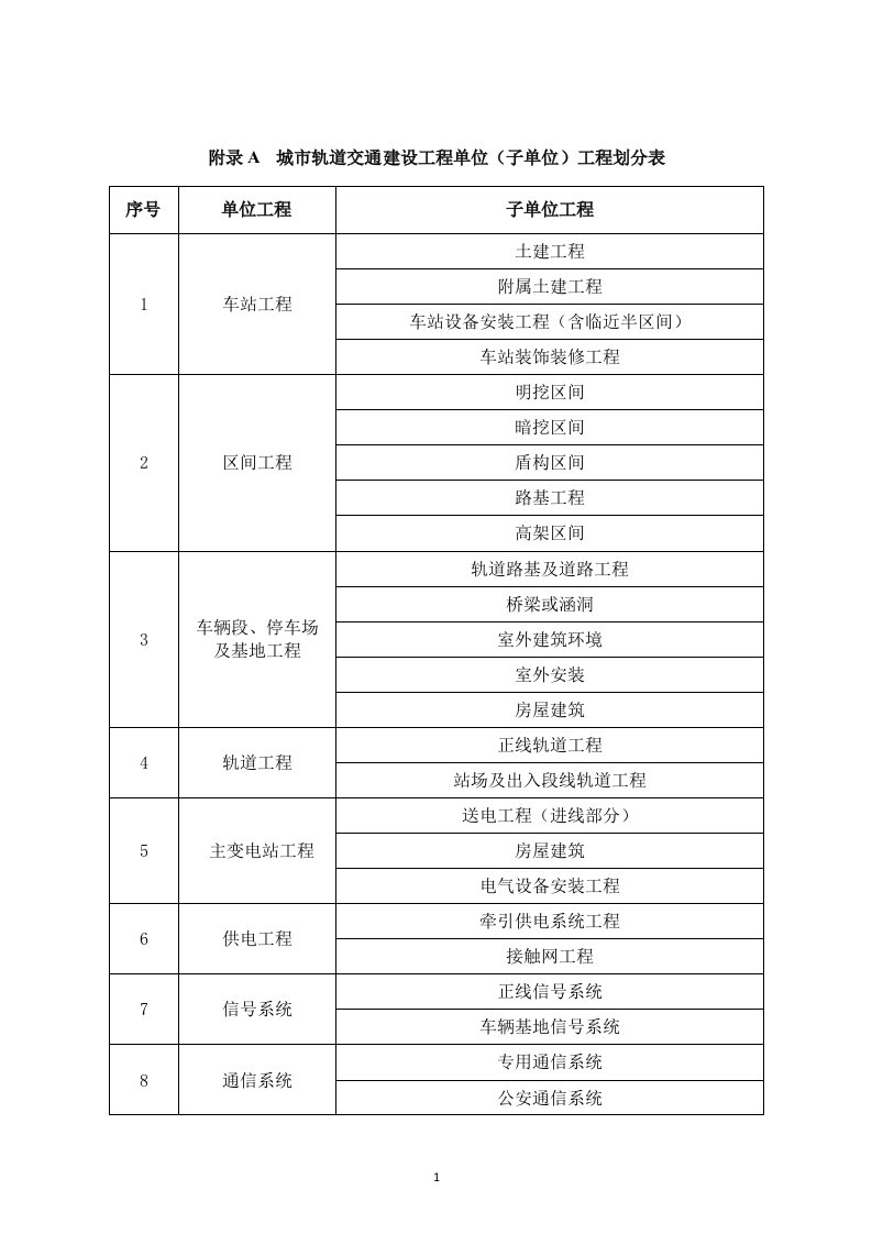 城市轨道交通工程质量验收划分(完整版)