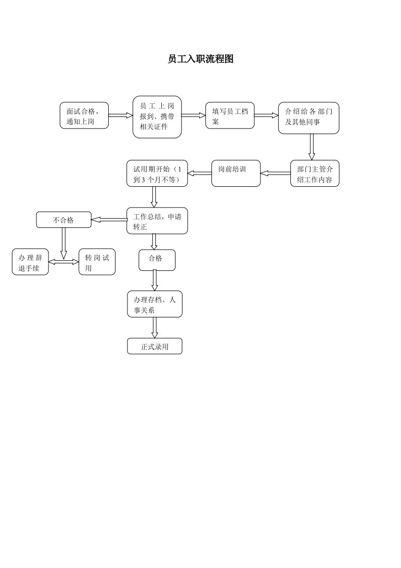 企业管理-人事流程图新员工入职流程图