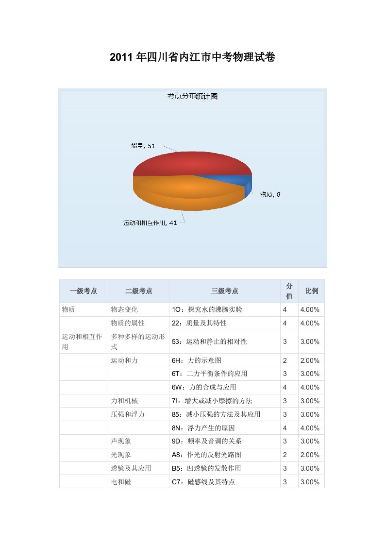 2011年四川省内江市中考物理试卷分析