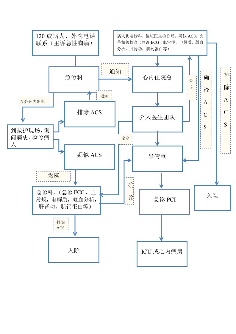 急性胸痛病人(ACS)急救绿色通道流程