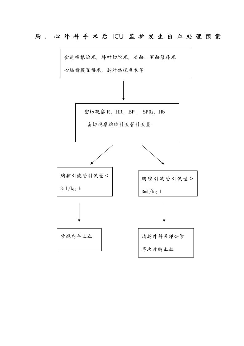 胸外科术后出血应急预案