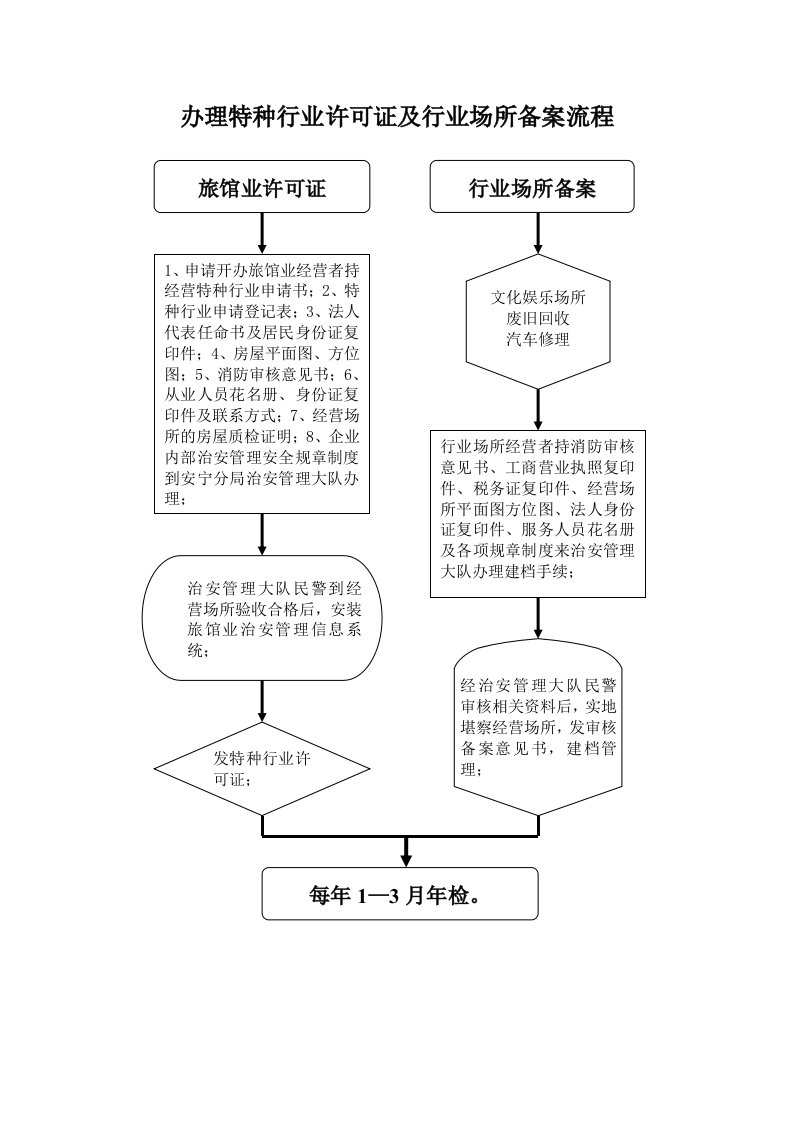 办理特种行业许可证和行业场所备案流程