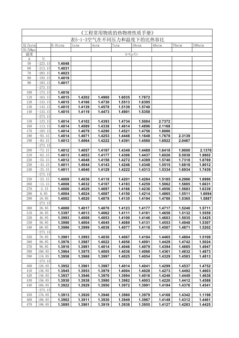 空气在不同压力和温度下的比热容比0-3000