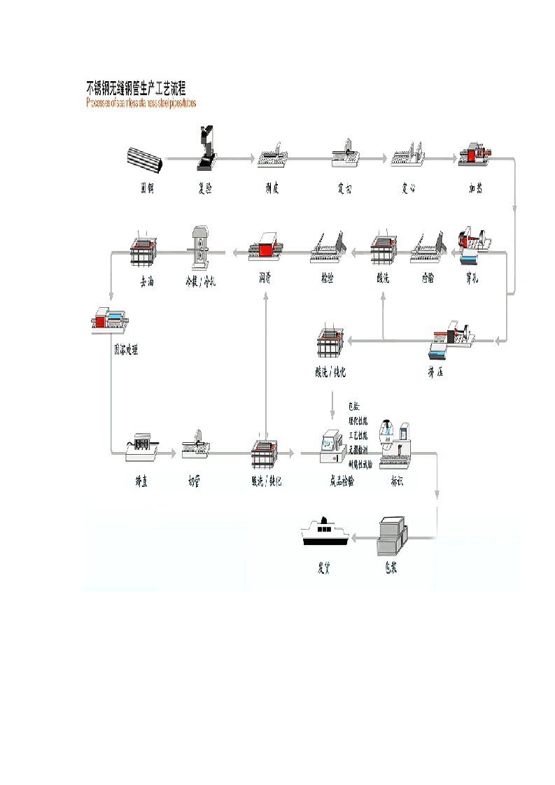 不锈钢生产线工艺流程图