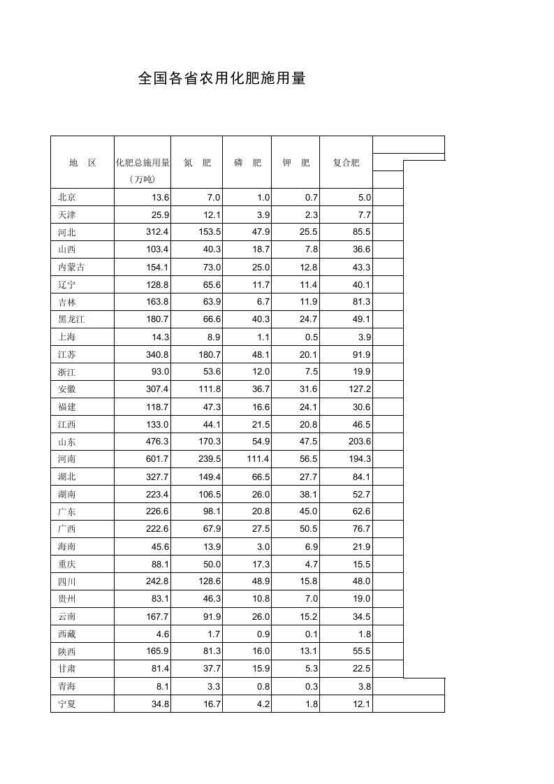 全国各省化肥使用情况--权威数据表格