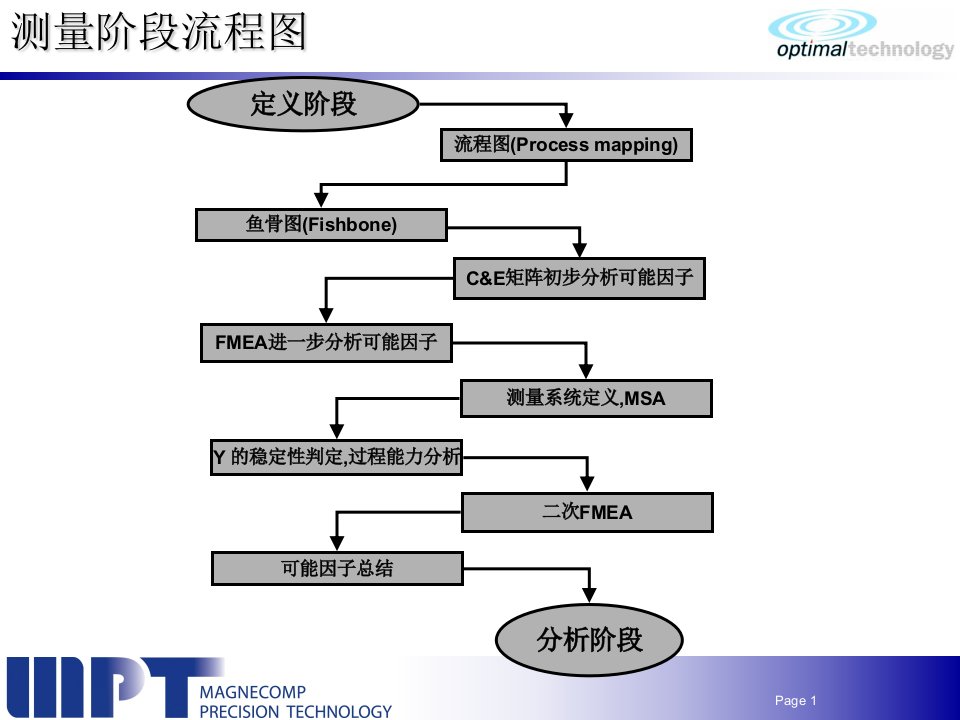 工程方法6sigma09工序能力分析