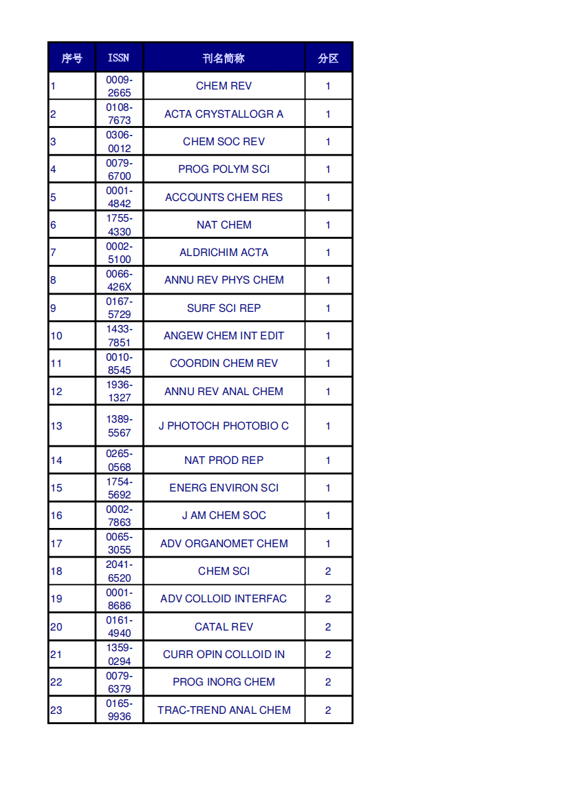 2012年SCI杂志中科院分区表(完整版)-Office2003