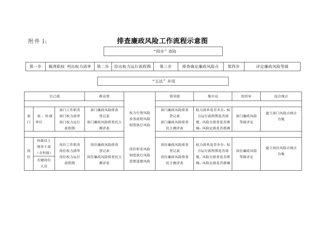 附件1排查廉政风险工作流程示意图