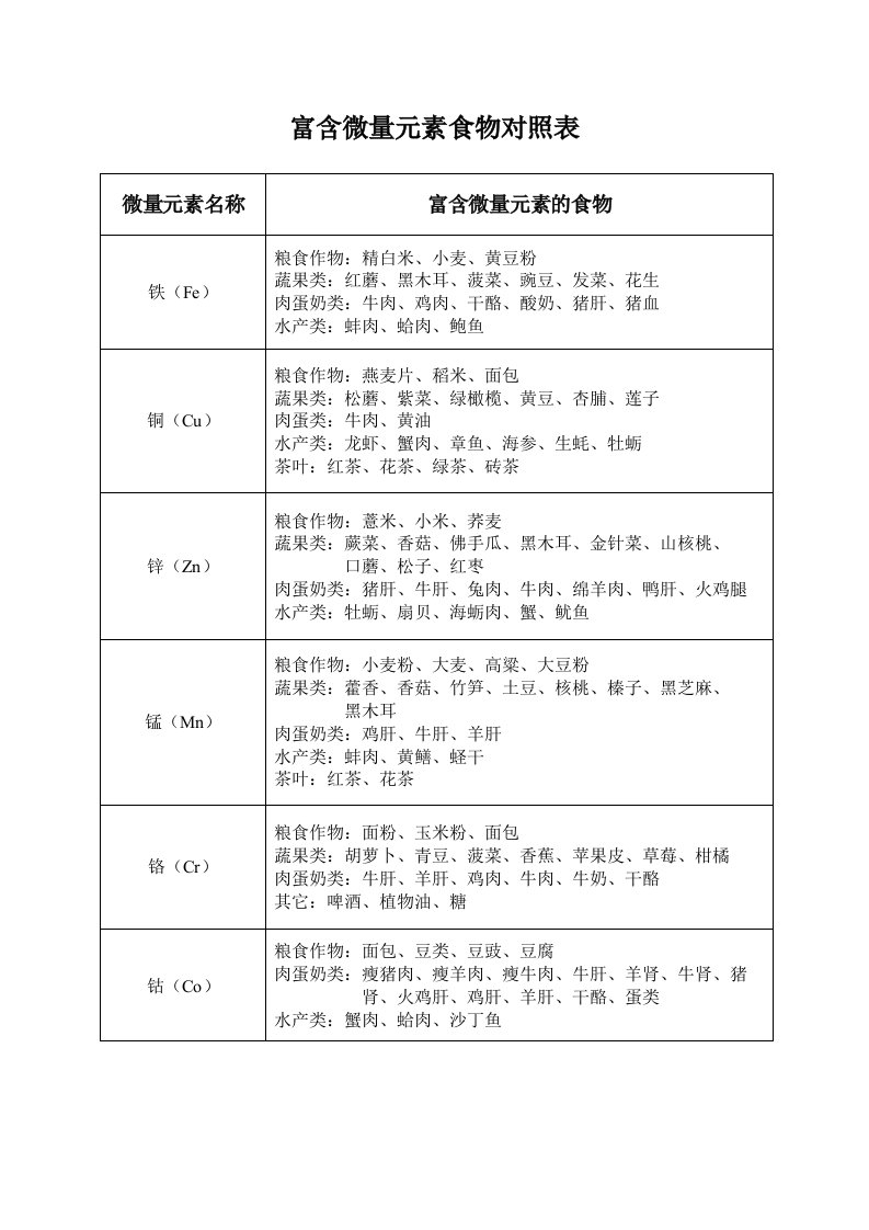 富含微量元素食物对照表