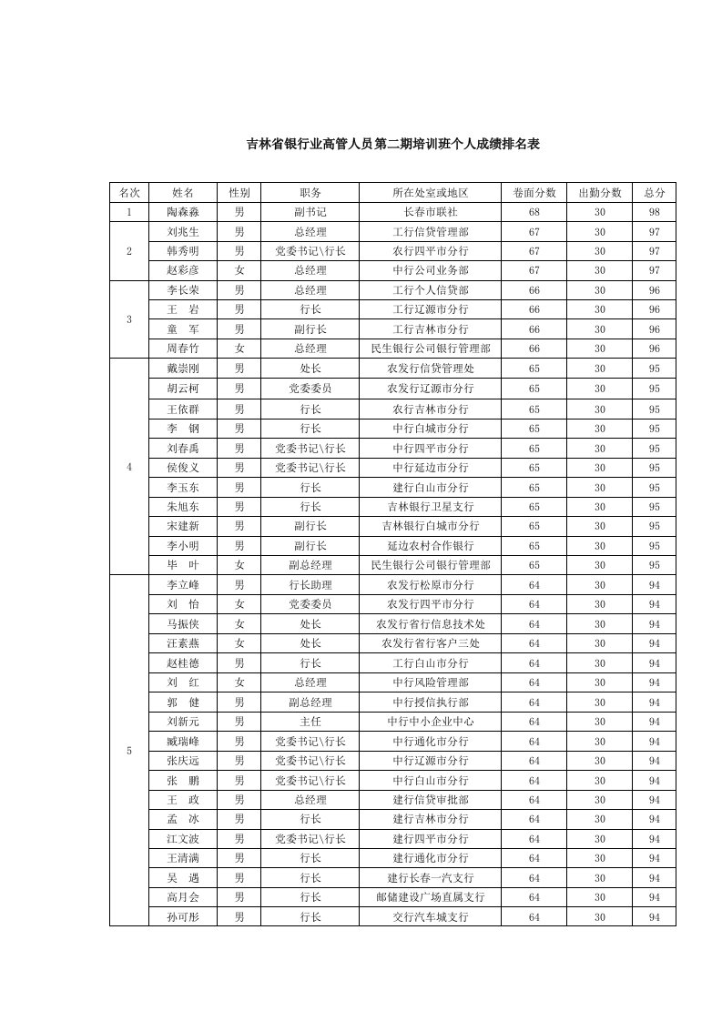 吉林省银行业高管人员第二期培训班成绩机构排名