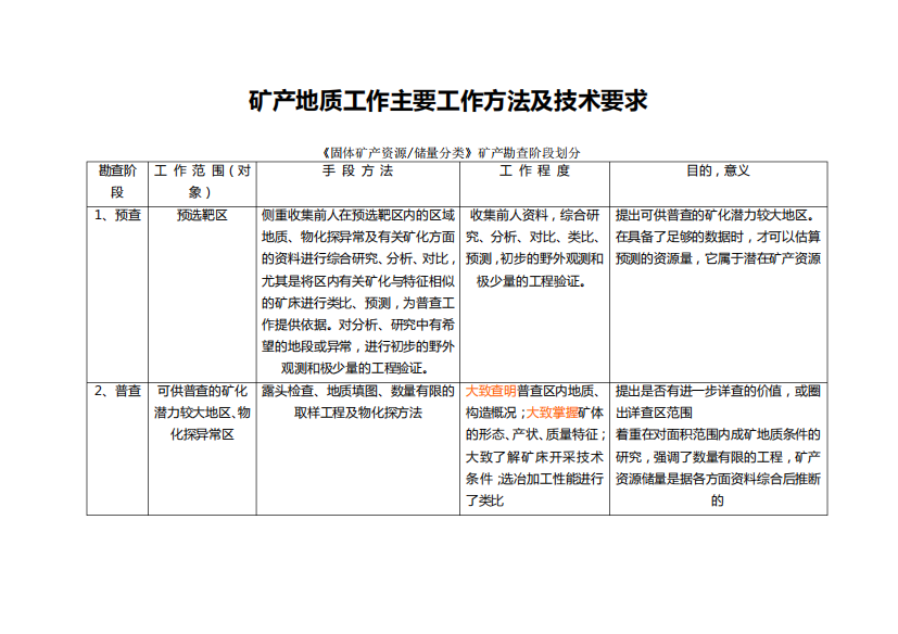 矿产工作方法及技术要求解析