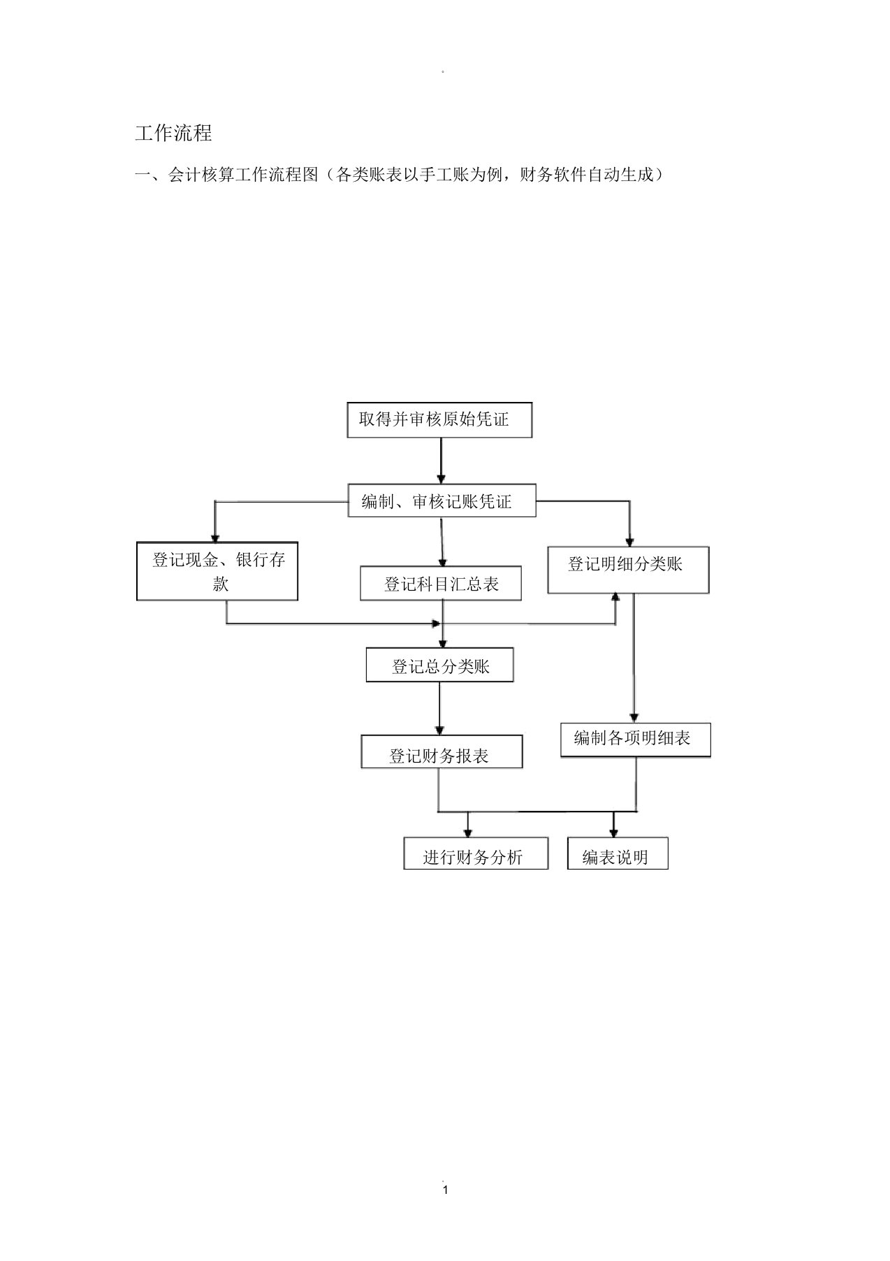 会计核算工作流程图