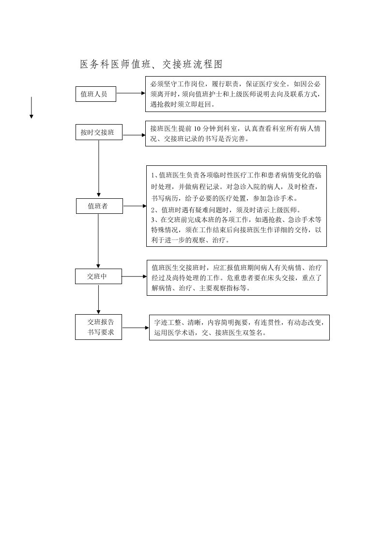 医务科医师值班交接班流程图