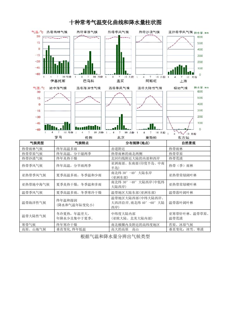 十种常考气温变化曲线和降水量柱状图