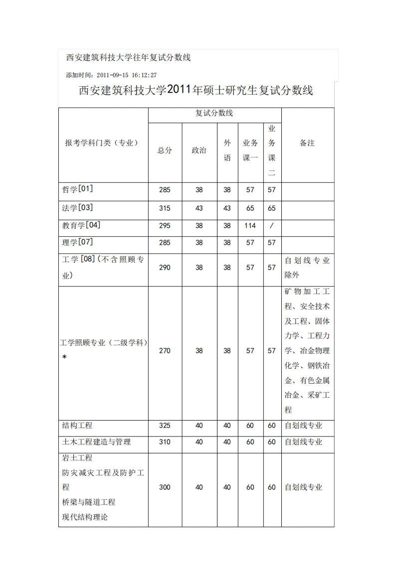 西安建筑科技大学历年分数线