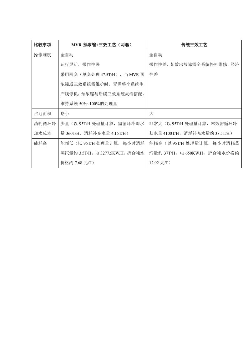 MVR蒸发器与传统三效蒸发器对比