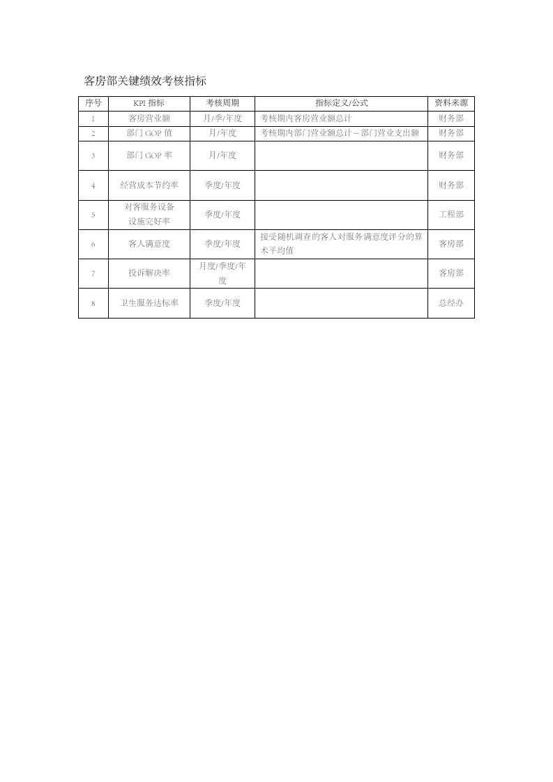 人事管理-127-客房部关键绩效考核指标