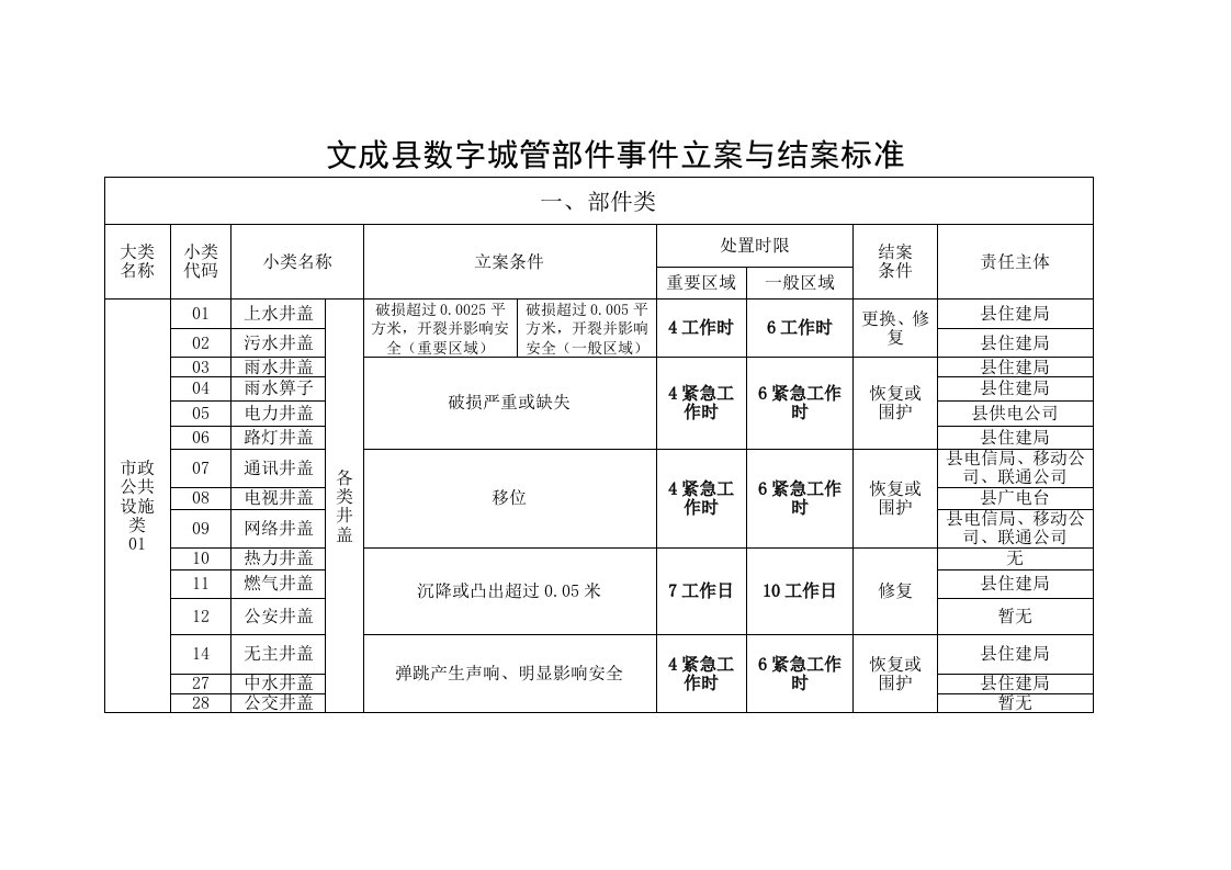 最新全新-文成县数字城管部件事件立案与结案标准