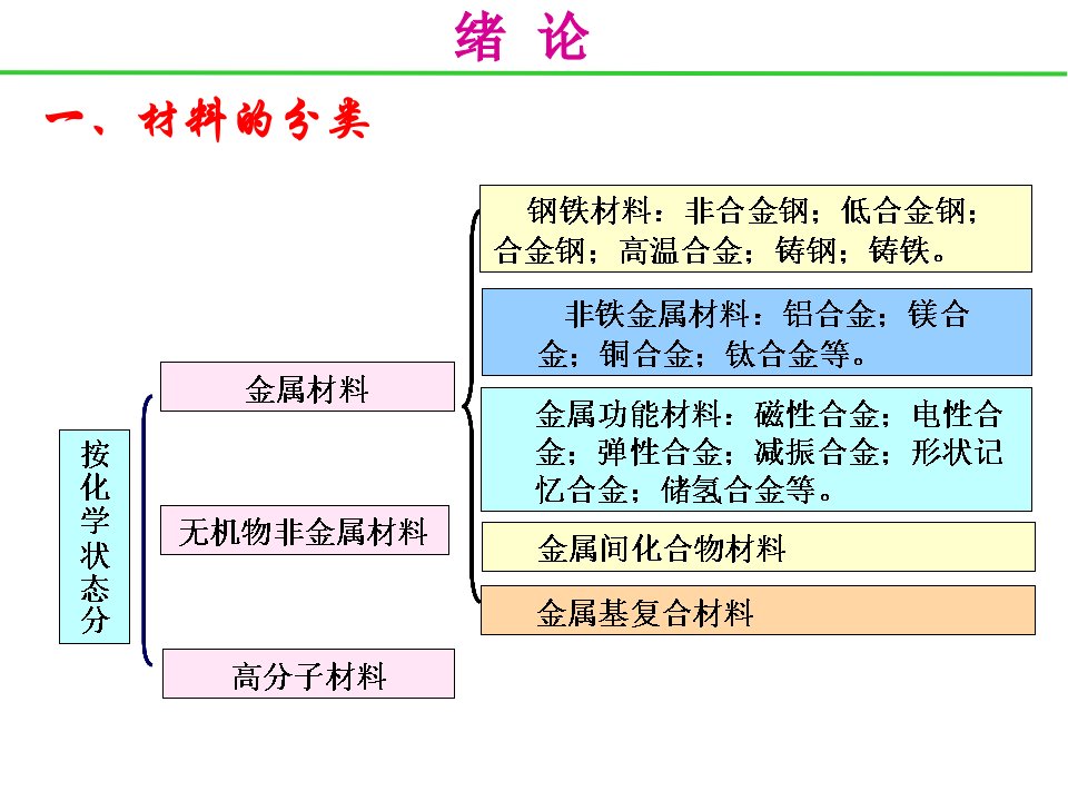 金属材料学ppt课件-第一章