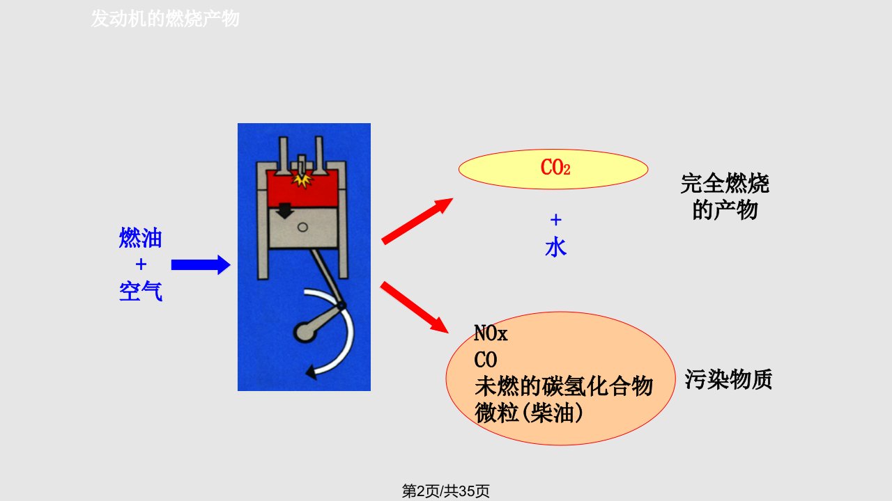 排放法规与发动机油的发展