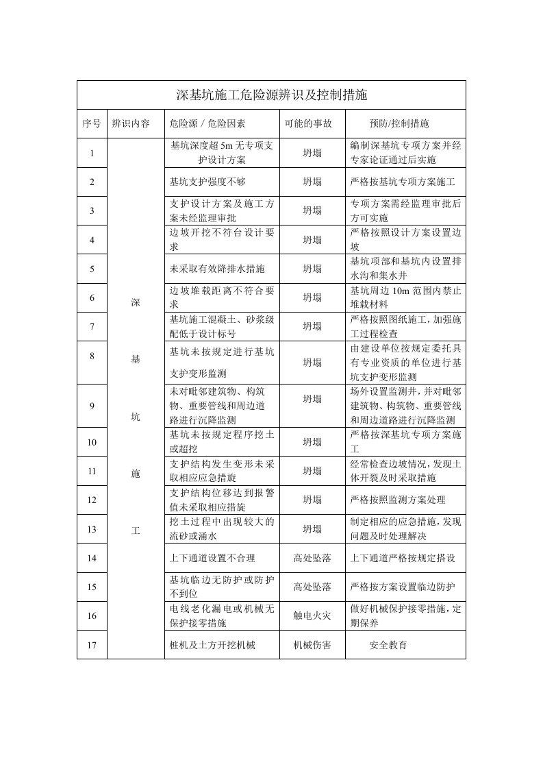 深基坑危险源辨识与控制措施表