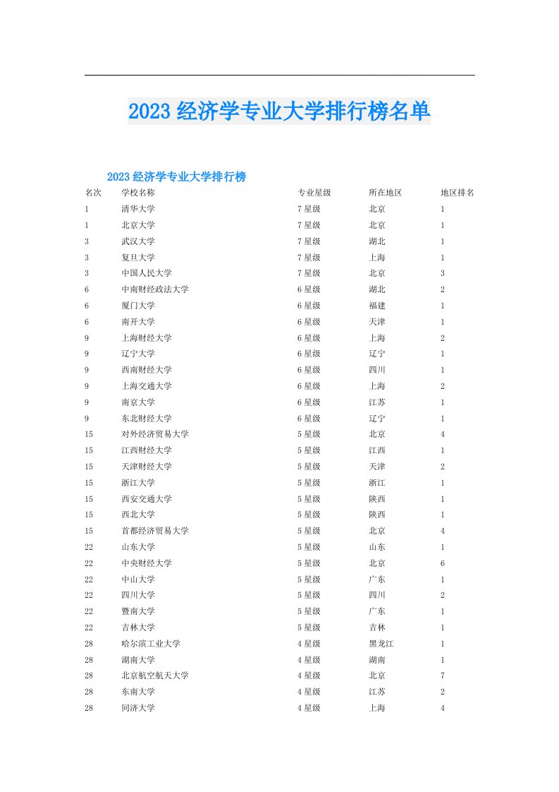 经济学专业大学排行榜名单