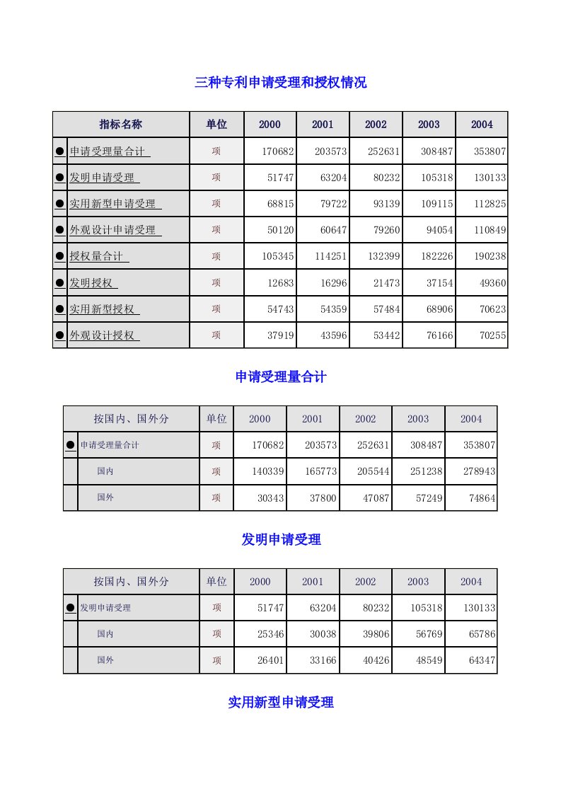 历年中国各种专利申请与授权统计数据