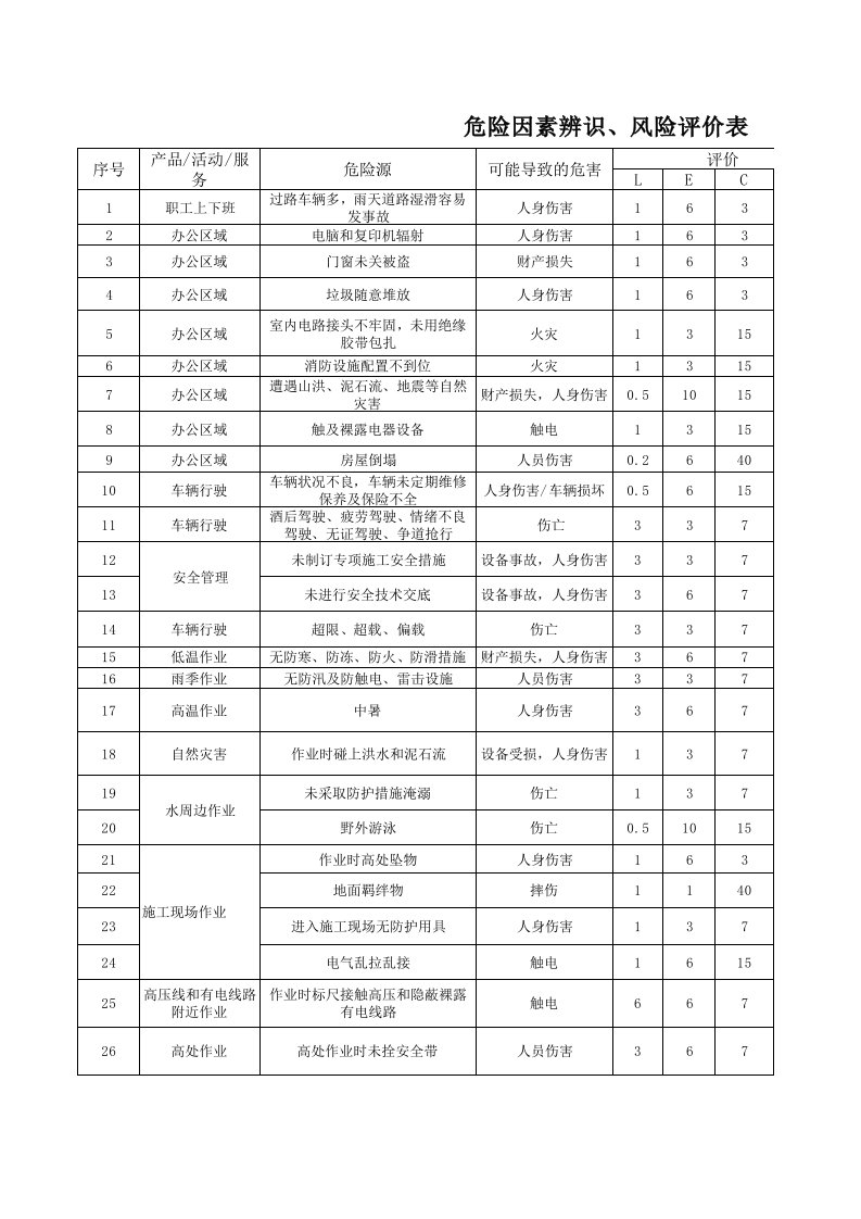 测绘院野外工作危险源辨识表