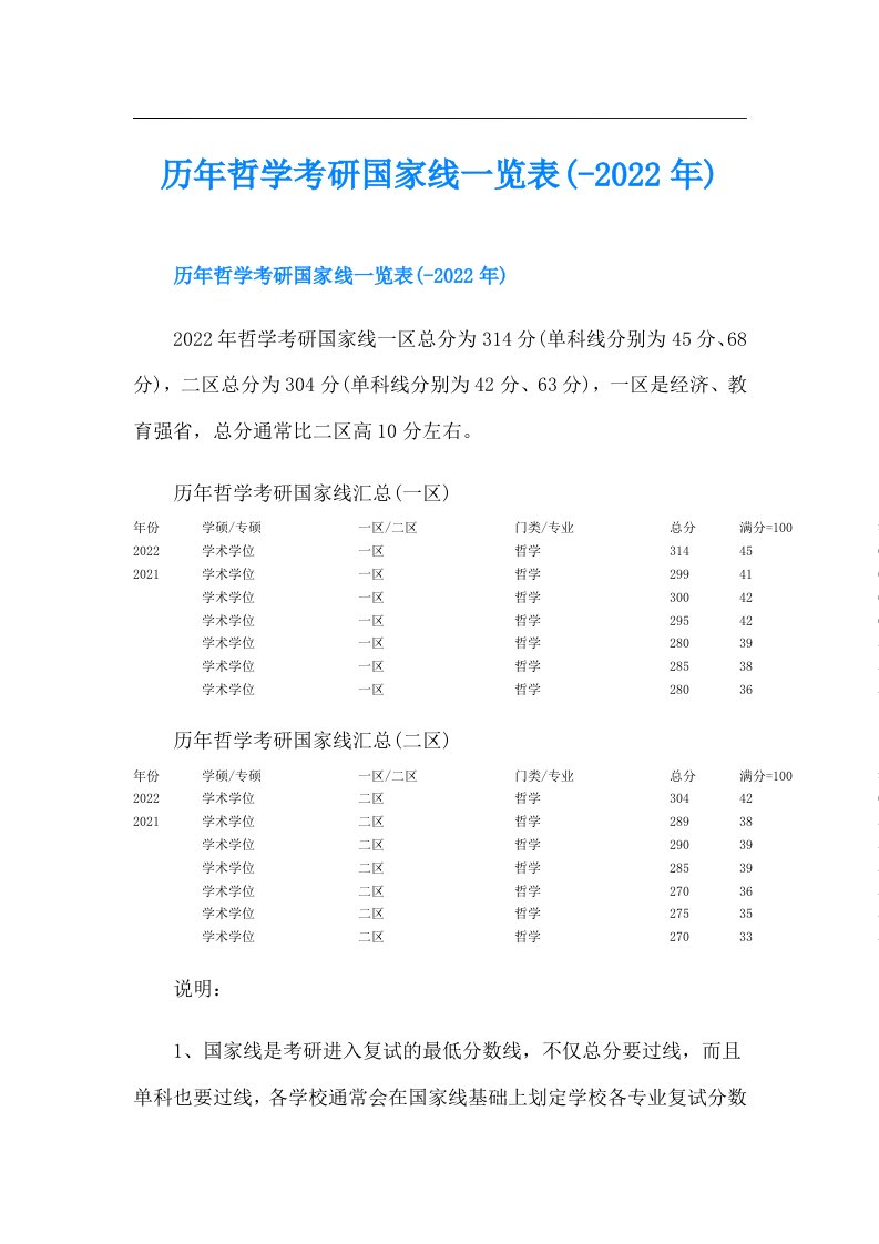 历年哲学考研国家线一览表(-)