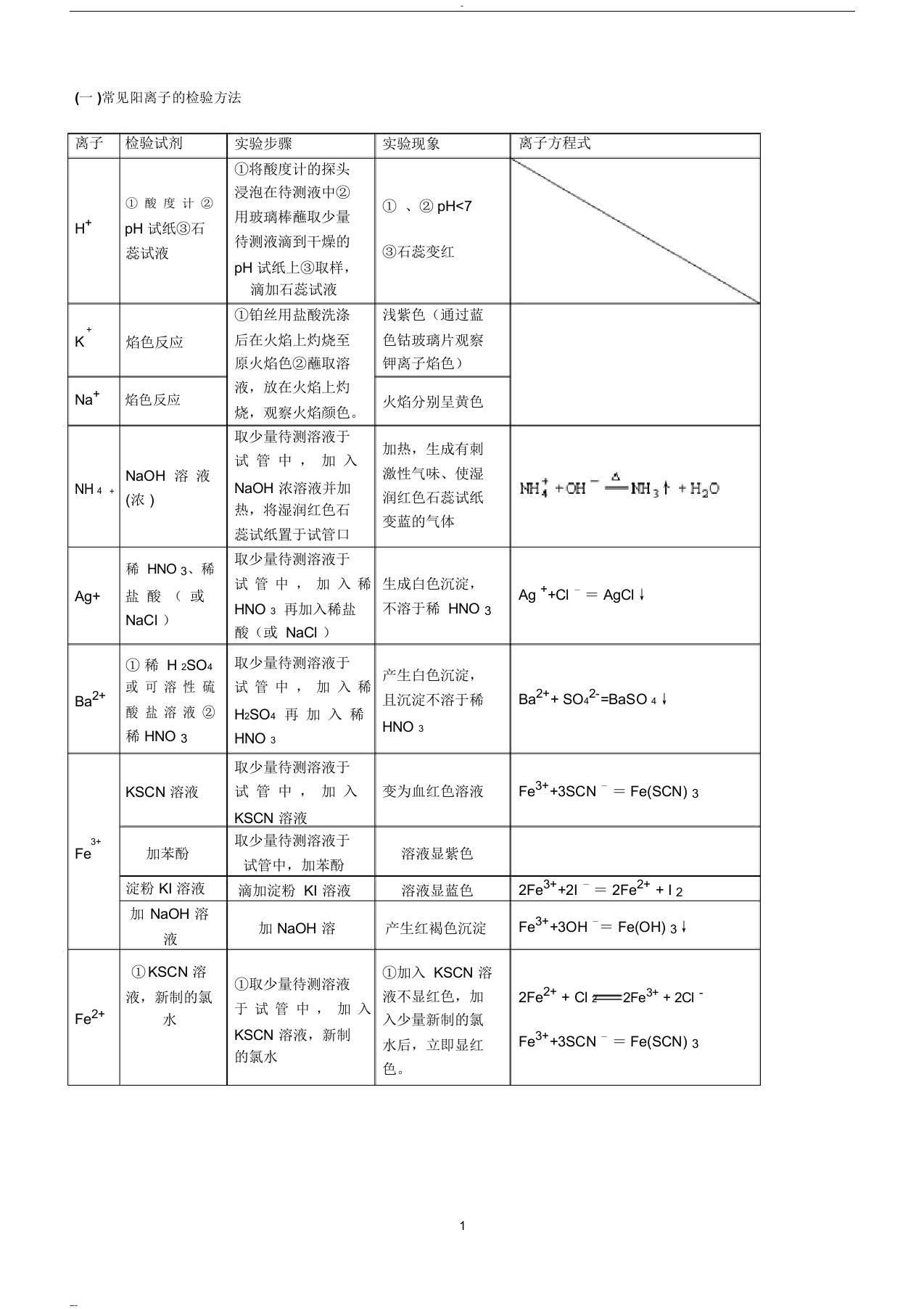 高中化学常见离子的检验和物质的鉴别