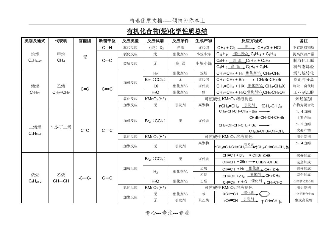 有机化合物化学性质总结(精华版)(共10页)