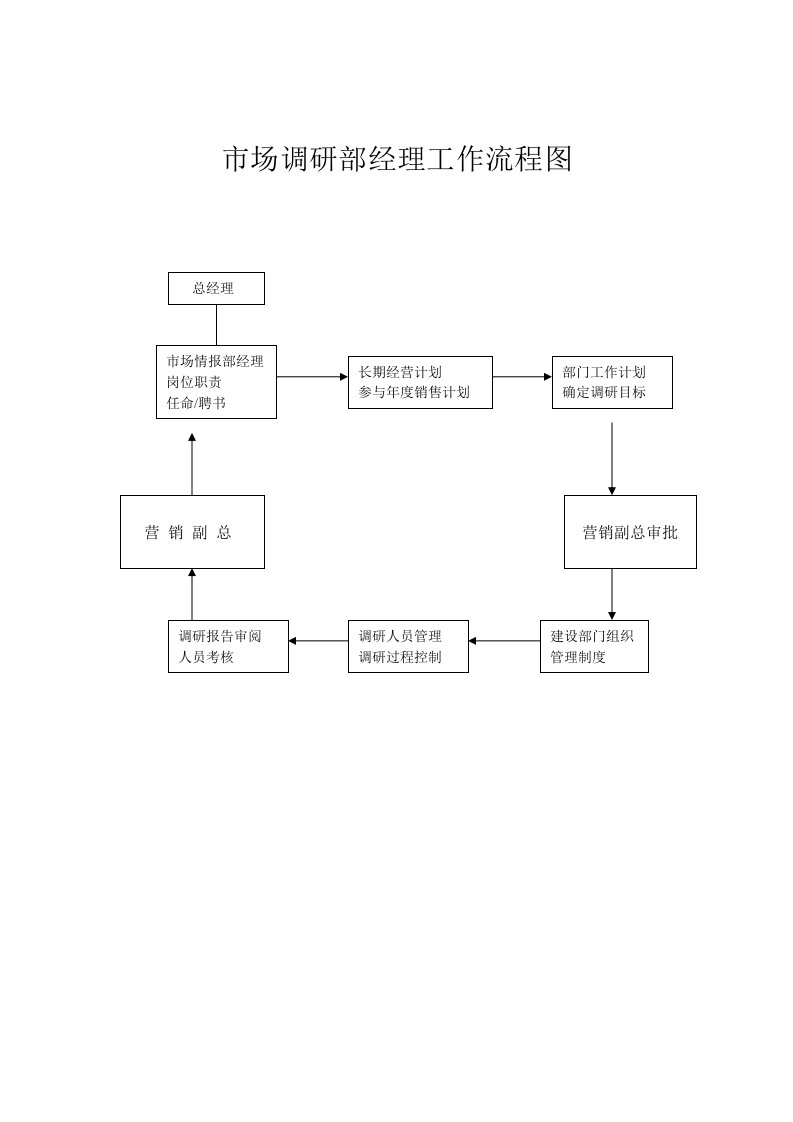 市场调研部经理工作流程