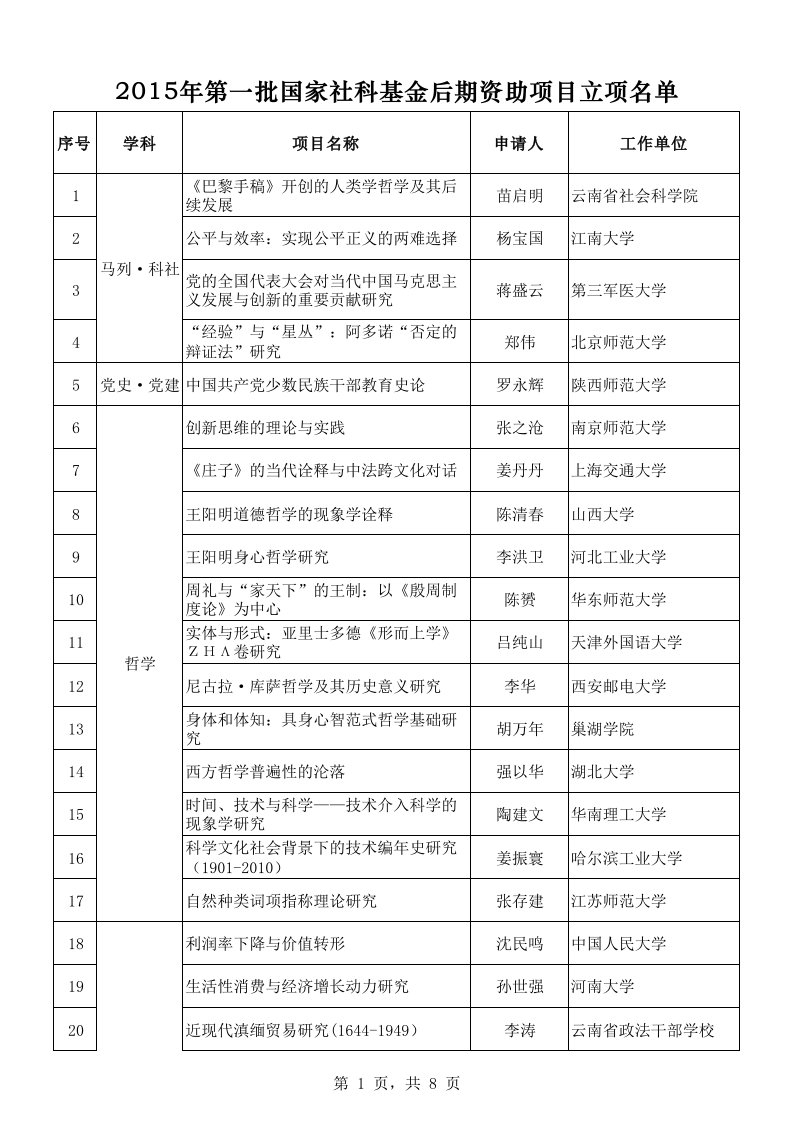 2016年第一批国家社科基金后期资助项目立项名单