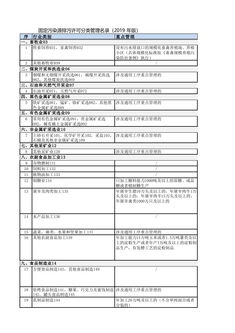 《固定污染源排污许可分类管理名录(2019年版)》