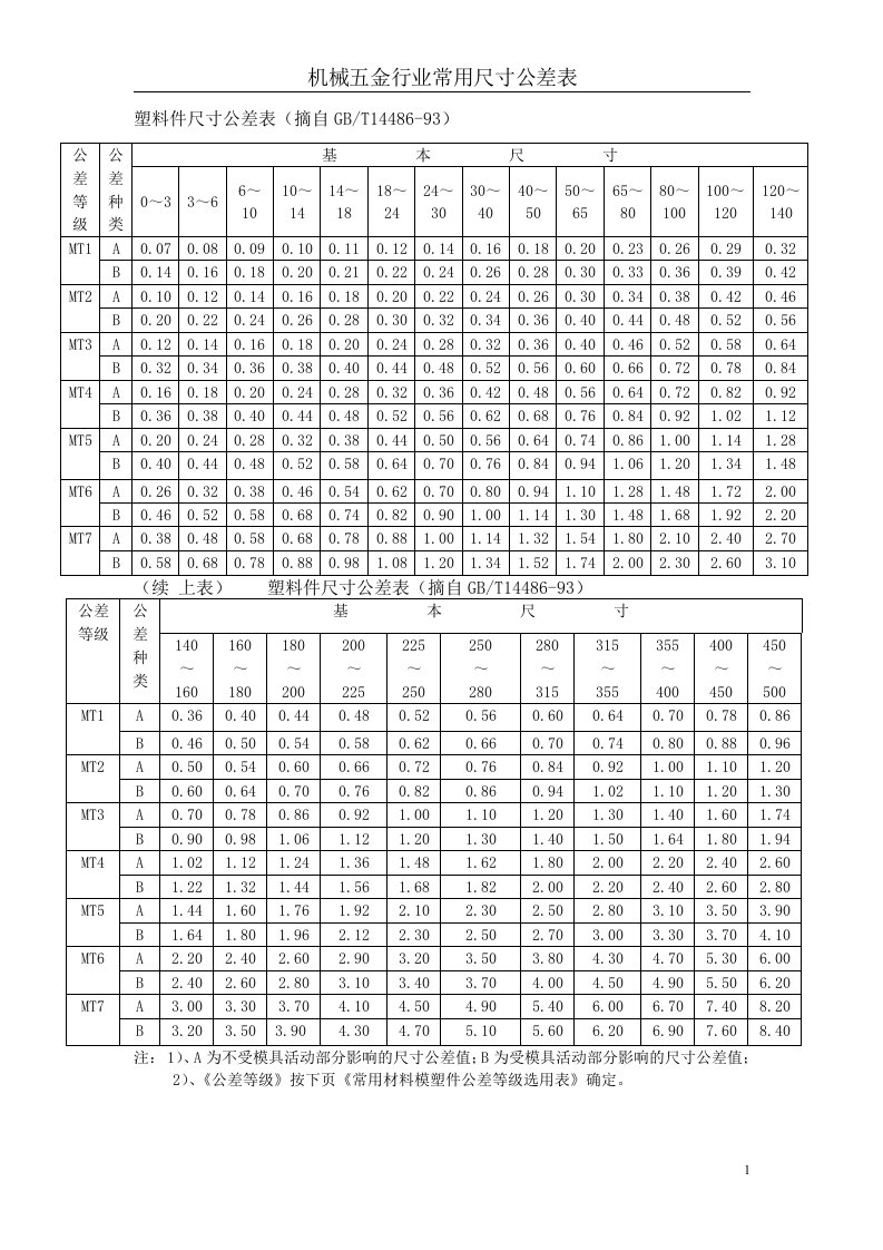 机械五金行业常用尺寸公差表