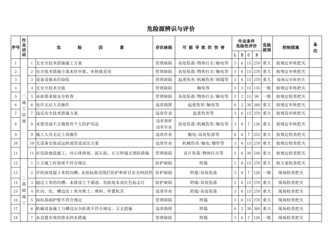 施工现场危险源辨识与评价