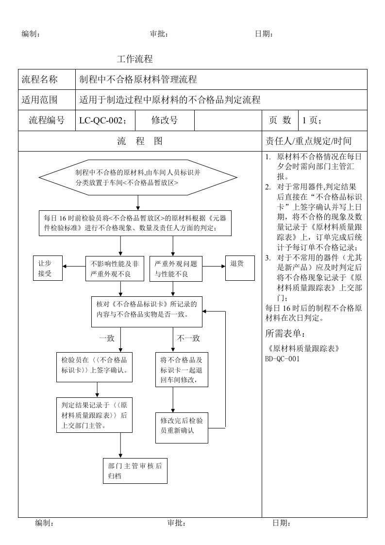 品管部实用管理流程